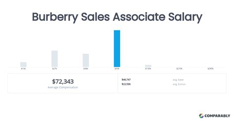 Burberry Sales Associate Salaries .